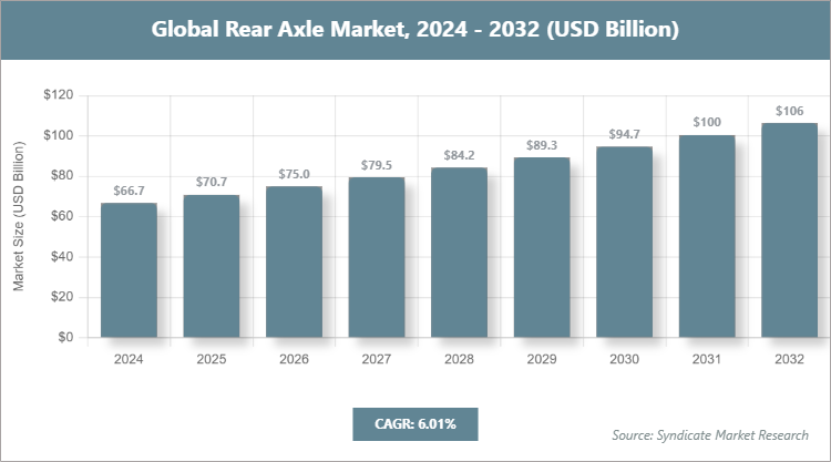 Global Rear Axle Market Size