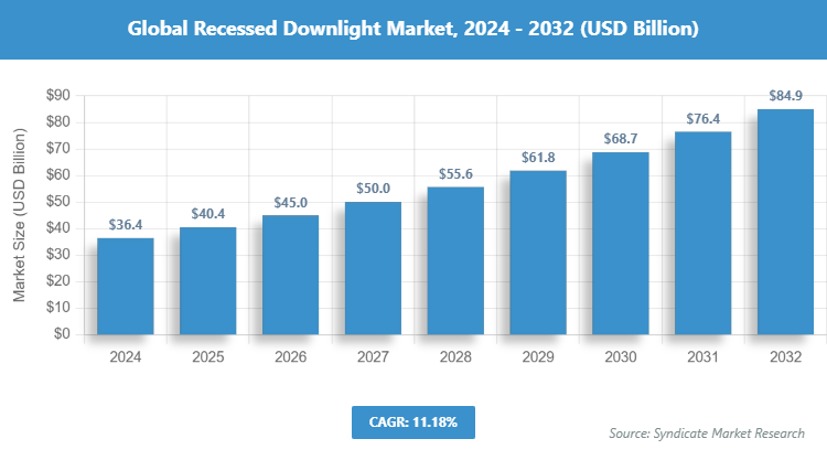 Global Recessed Downlight Market Size