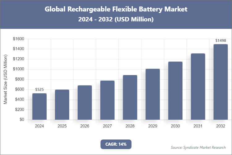 Global Rechargeable Flexible Battery Market Size