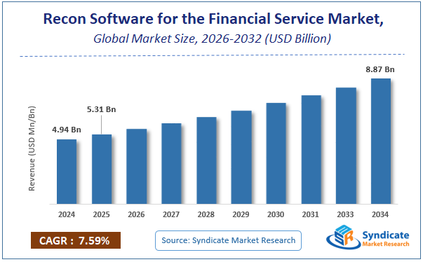 Global Recon Software for the Financial Service Market Size
