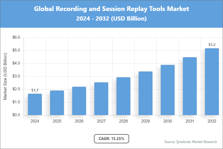 Global Recording and Session Replay Tools Market Size