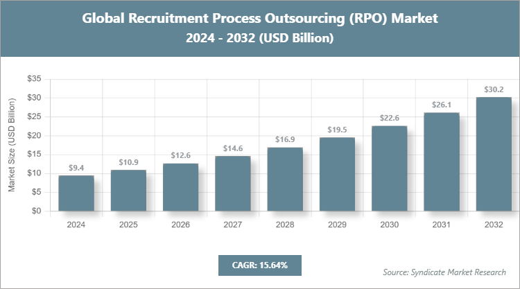 Global Recruitment Process Outsourcing (RPO) Market Size