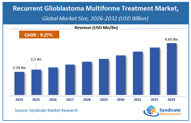 Global Recurrent Glioblastoma Multiforme (GBM) Treatment Market Size