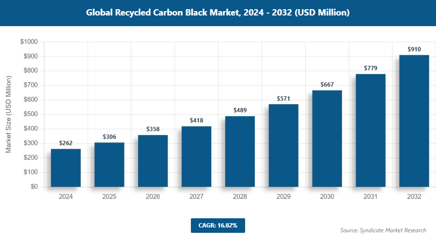 Global Recycled Carbon Black Market Size