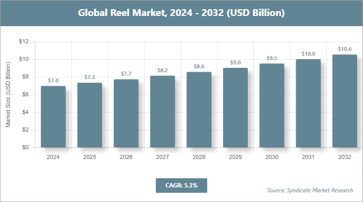 Global Reel Market Size