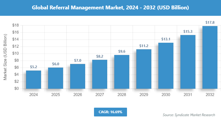 Global Referral Management Market Size