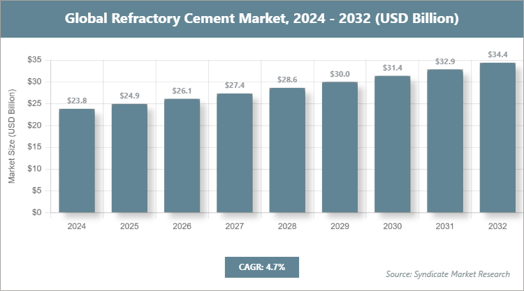 Global Refractory Cement Market Size