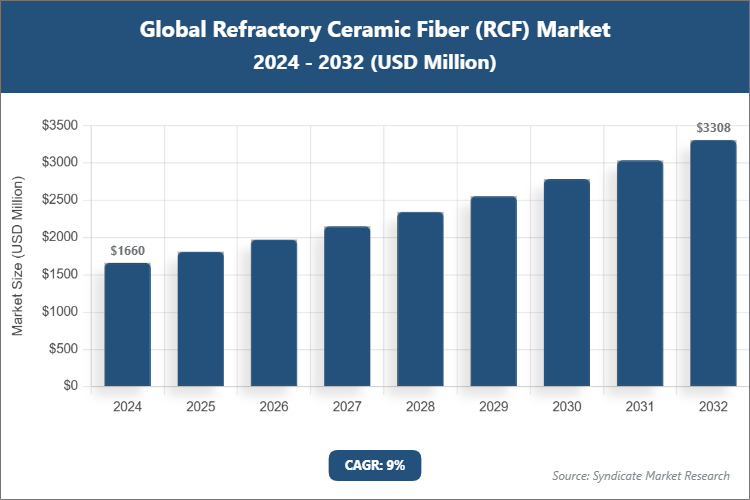 Global Refractory Ceramic Fiber (RCF) Market Size