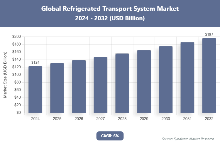 Global Refrigerated Transport System Market Size
