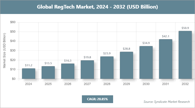 Global RegTech Market Size