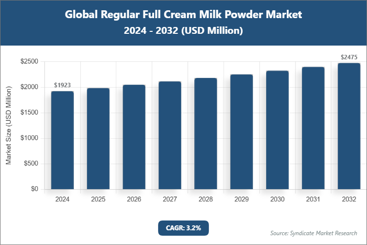 Global Regular Full Cream Milk Powder Market Size