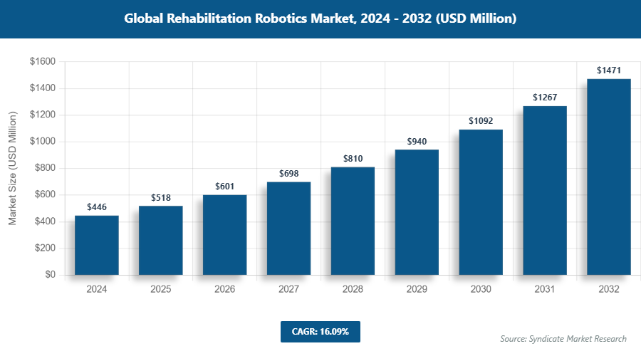 Global Rehabilitation Robotics Market Size