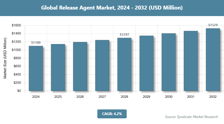 Global Release Agent Market Size