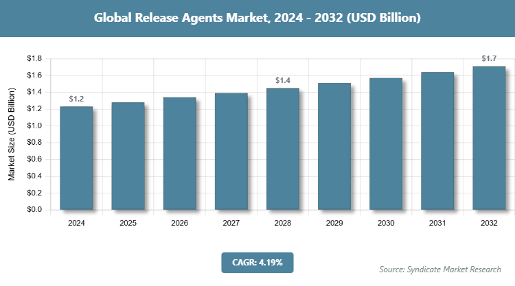 Global Release Agents Market Size