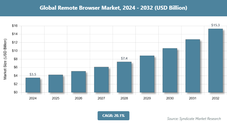Global Remote Browser Market Size