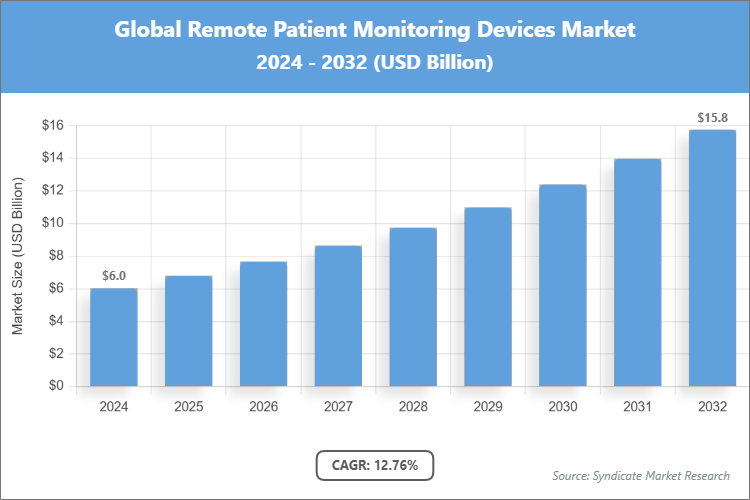 Global Remote Patient Monitoring Devices Market Size