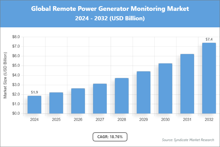 Global Remote Power Generator Monitoring Market Size