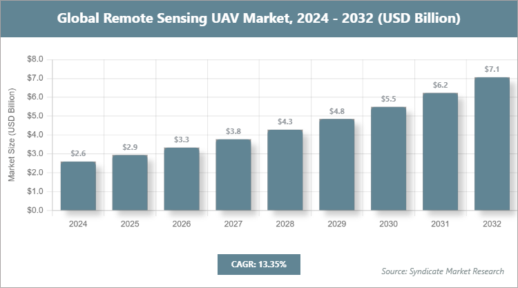 Global Remote Sensing UAV Market Size