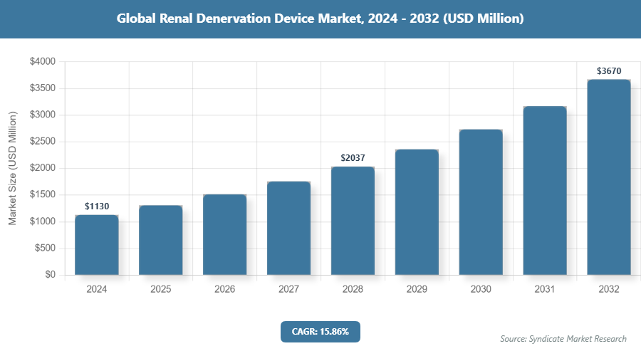 Global Renal Denervation Device Market Size