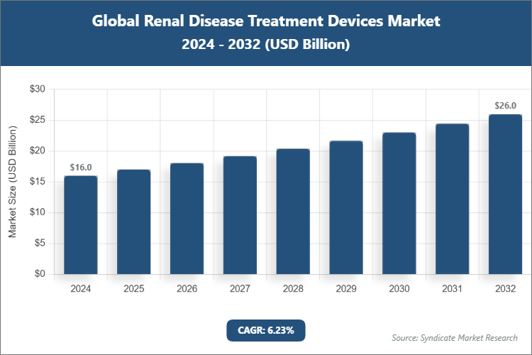Global Renal Disease Treatment Devices Market Size
