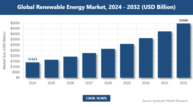 Global Renewable Energy Market Size