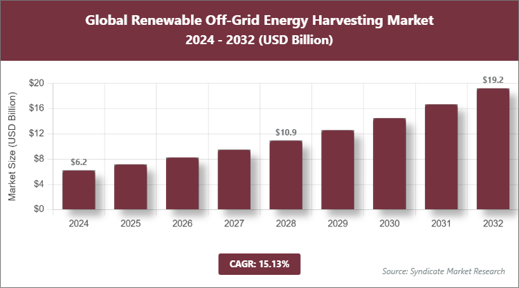 Global Renewable Off-Grid Energy Harvesting Market Size