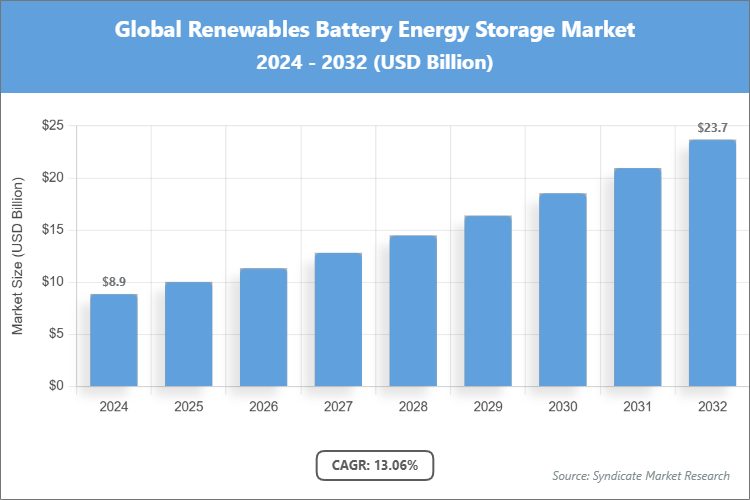 Global Renewables Battery Energy Storage Market Size