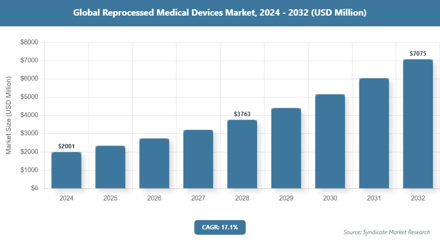 Global Reprocessed Medical Devices Market Size