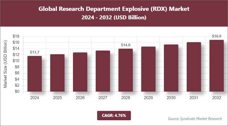 Global Research Department Explosive (RDX) Market Size