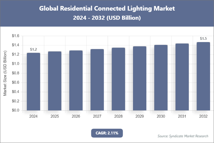Global Residential Connected Lighting Market Size