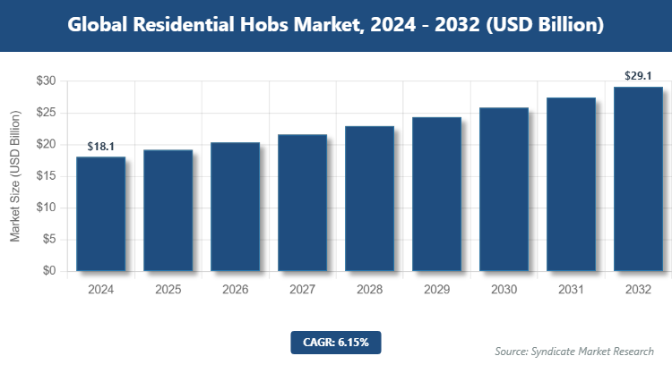Global Residential Hobs Market Size