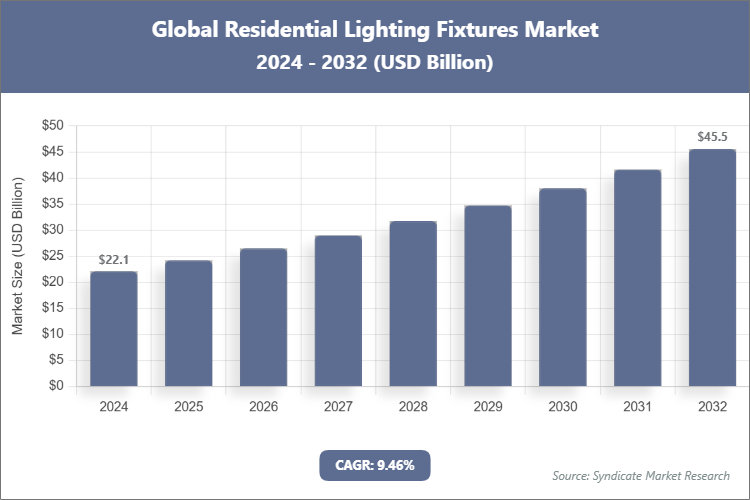 Global Residential Lighting Fixtures Market Size