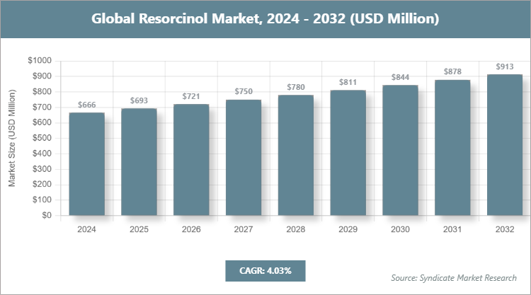 Global Resorcinol Market Size