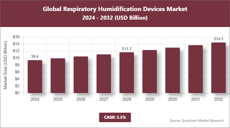 Global Respiratory Humidification Devices Market Size