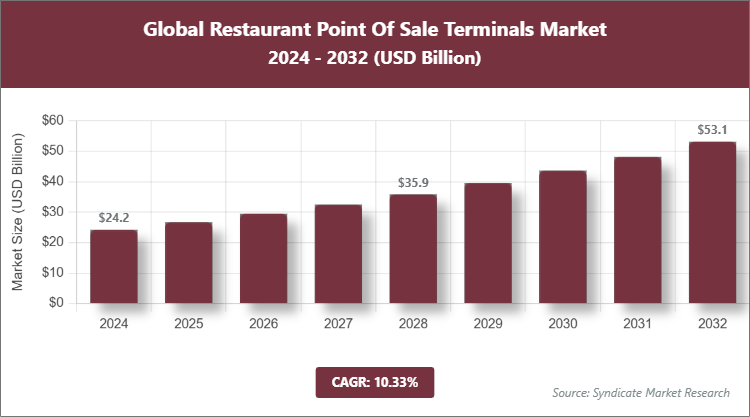 Global Restaurant Point Of Sale Terminals Market Size