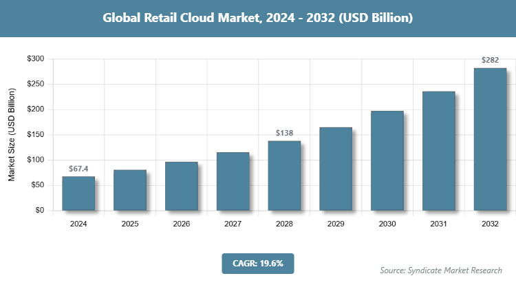 Global Retail Cloud Market Size