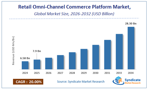 Global Retail Omni-Channel Commerce Platform Market Size