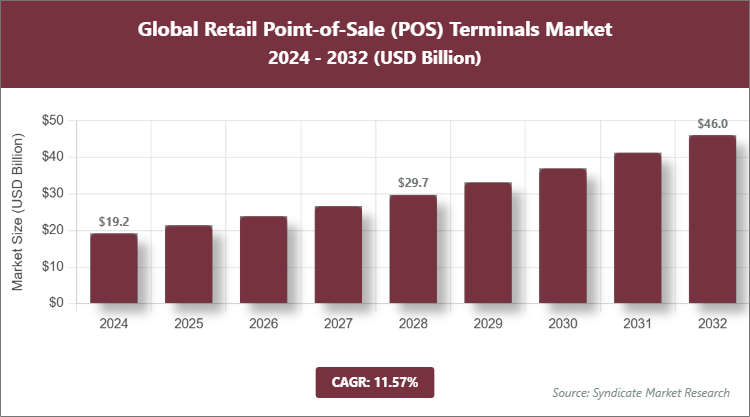 Global Retail Point-of-Sale (POS) Terminals Market Size