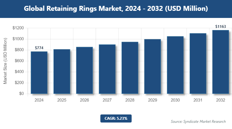 Global Retaining Rings Market Size