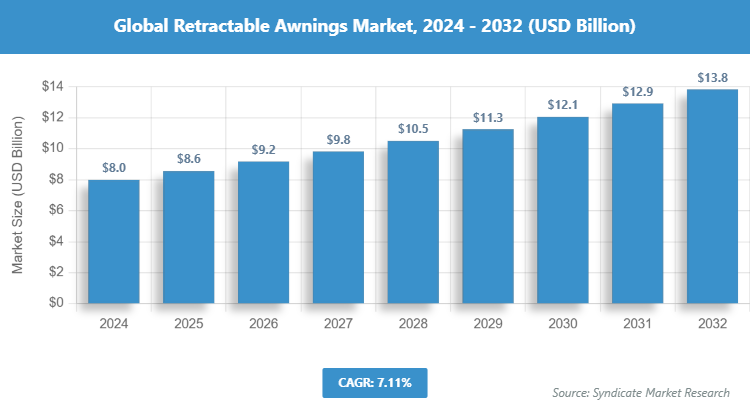 Global Retractable Awnings Market Size