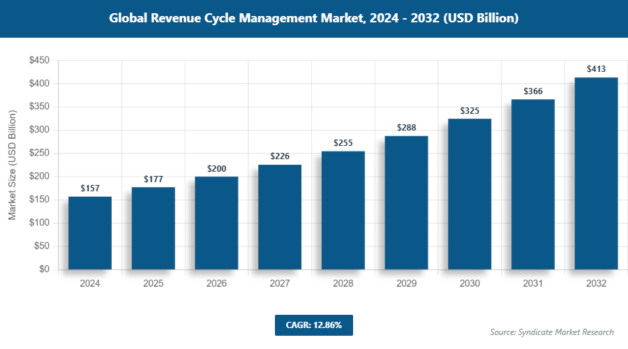 Global Revenue Cycle Management Market Size