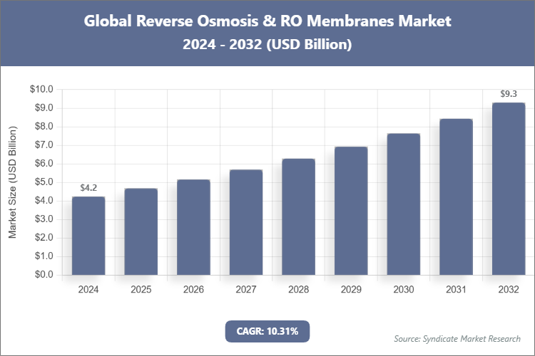 Global Reverse Osmosis & RO Membranes Market Size