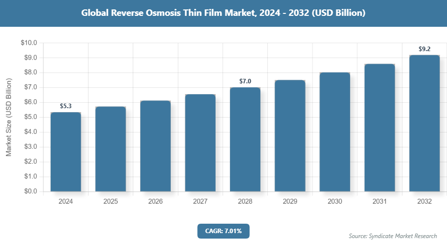 Global Reverse Osmosis Thin Film Market Size
