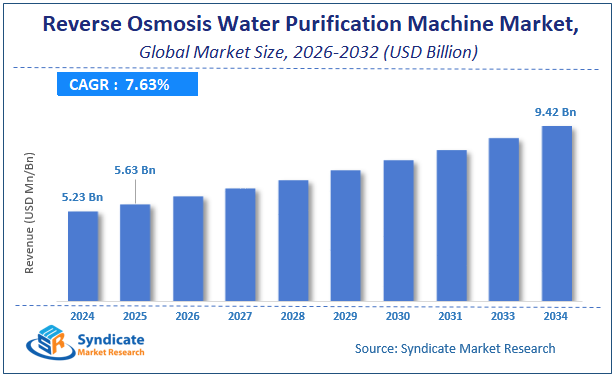 Global Reverse Osmosis Water Purification Machine Market Size