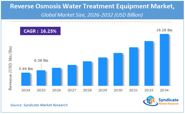 Global Reverse Osmosis Water Treatment Equipment Market Size