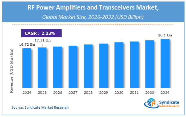 Global RF Power Amplifiers and Transceivers Market Size