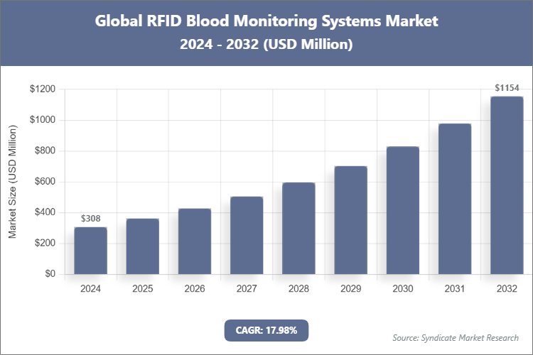 Global RFID Blood Monitoring Systems Market Size
