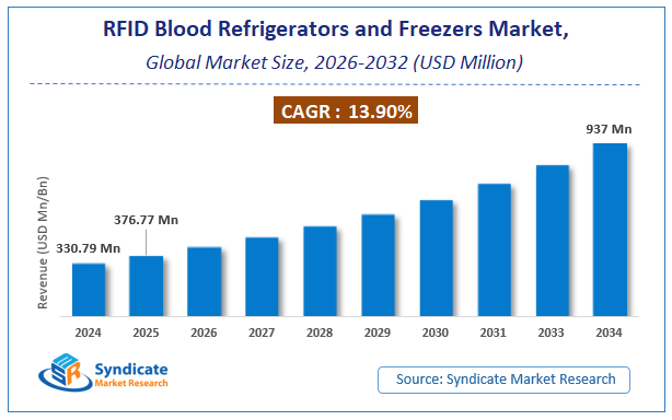 Global RFID Blood Refrigerators and Freezers Market Size