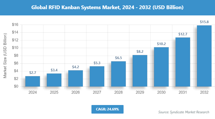 Global RFID Kanban Systems Market Size