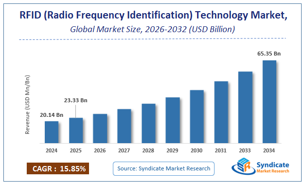 Global RFID (Radio Frequency Identification) Technology Market Size
